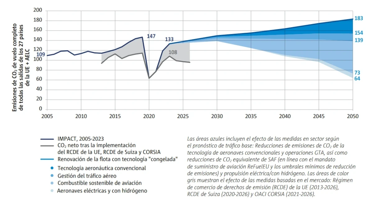 Emisiones de CO2 de vuelos. Grfico: EASA